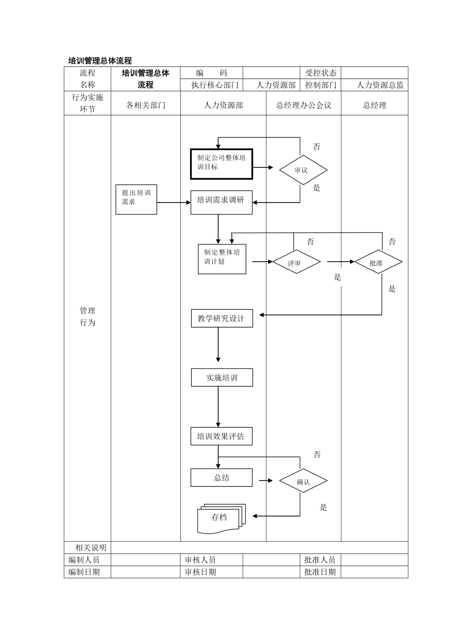 培训管理总体流程_第1页