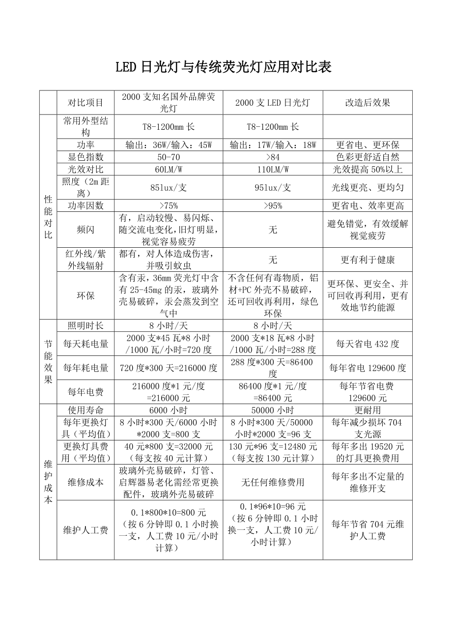 LED日光灯与传统荧光灯应用对比表_第1页