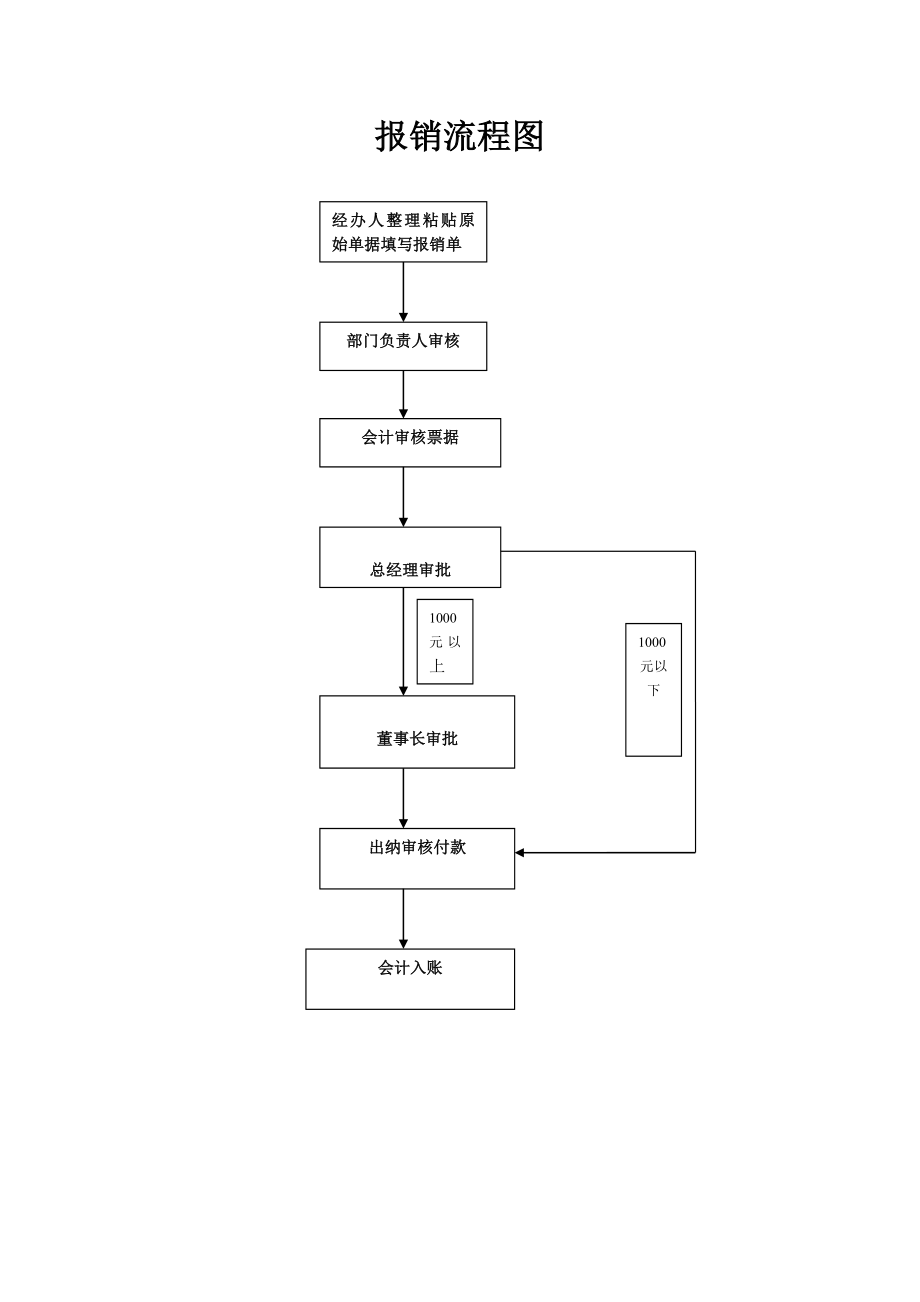 报销借款采购审批流程图