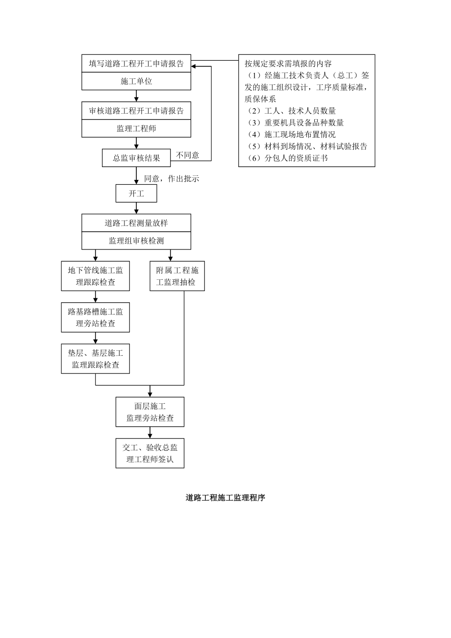 市政道路监理流程图_第1页