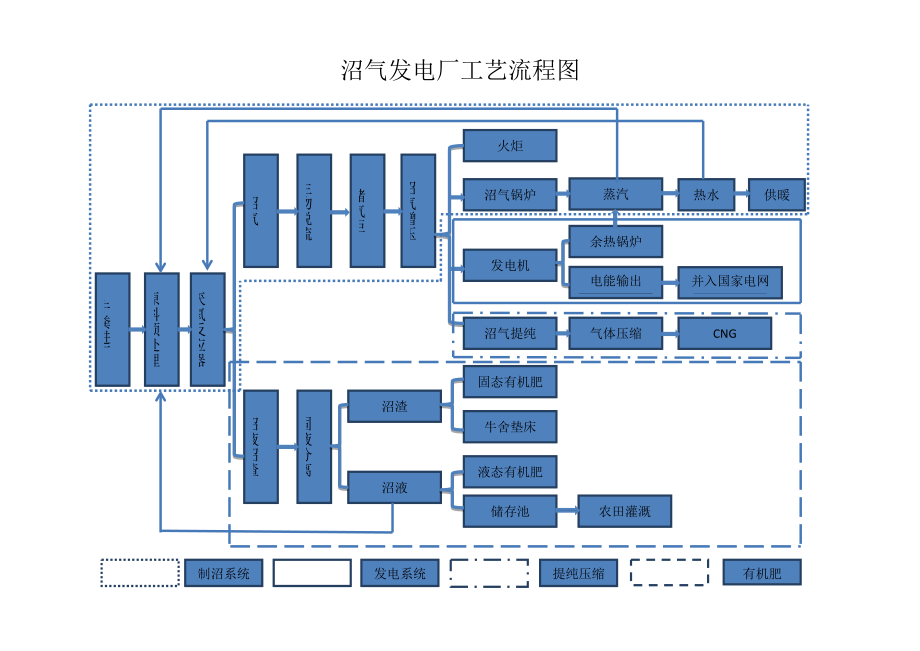 沼氣發(fā)電廠工藝流程圖_第1頁