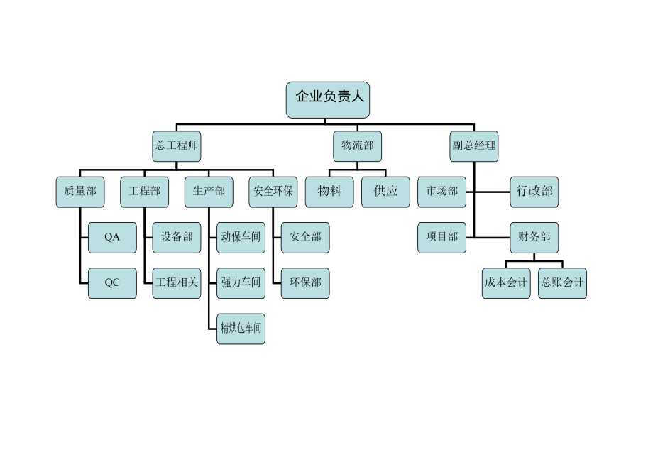 药品生产企业组织机构图_第1页