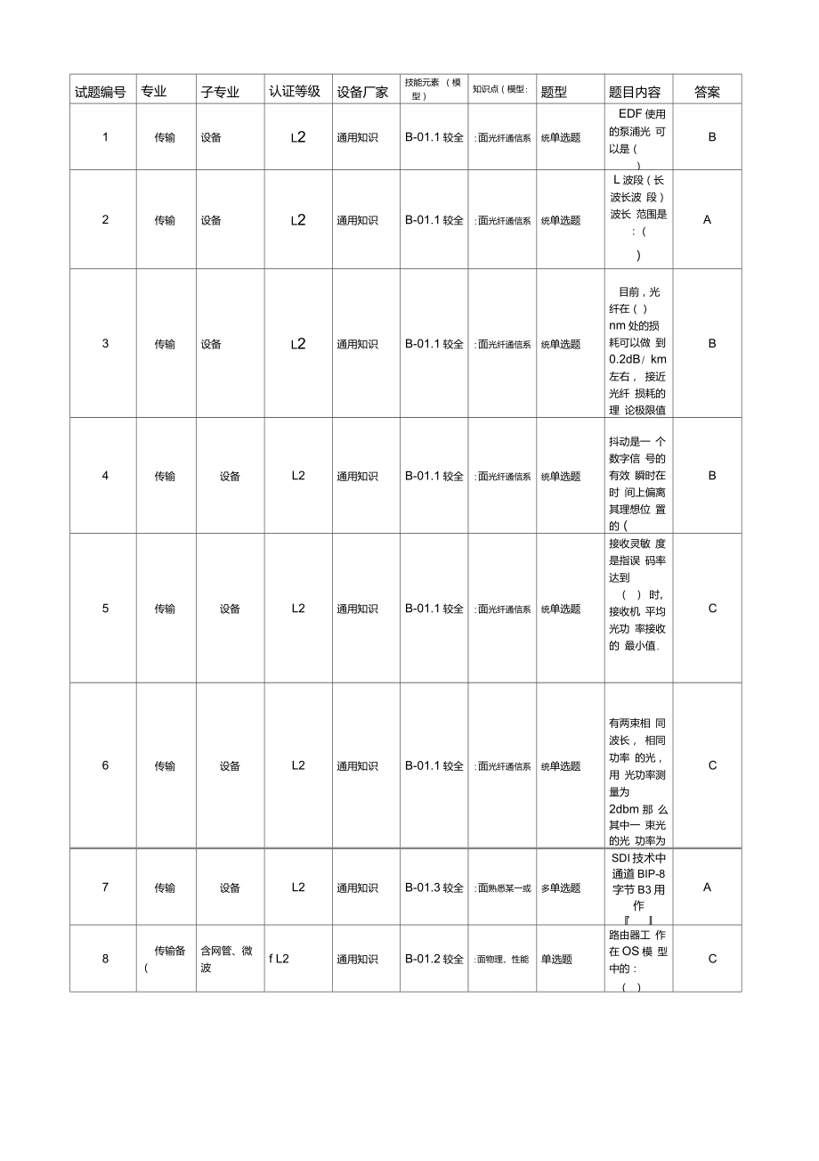 移动认证考试传输L2题库PTNOTN设备超准确_第1页