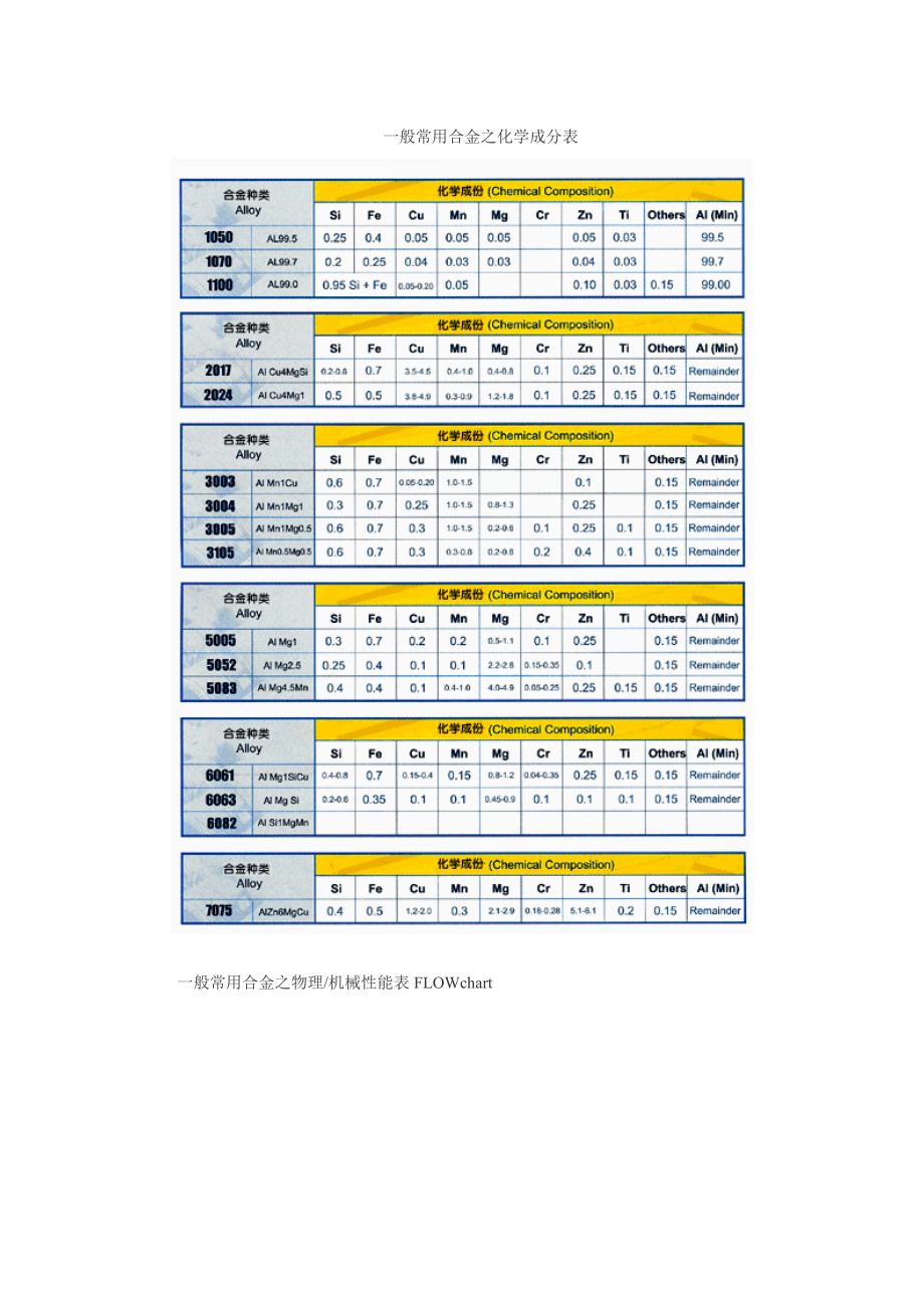 铝合金化学成分及机械性能表_第1页