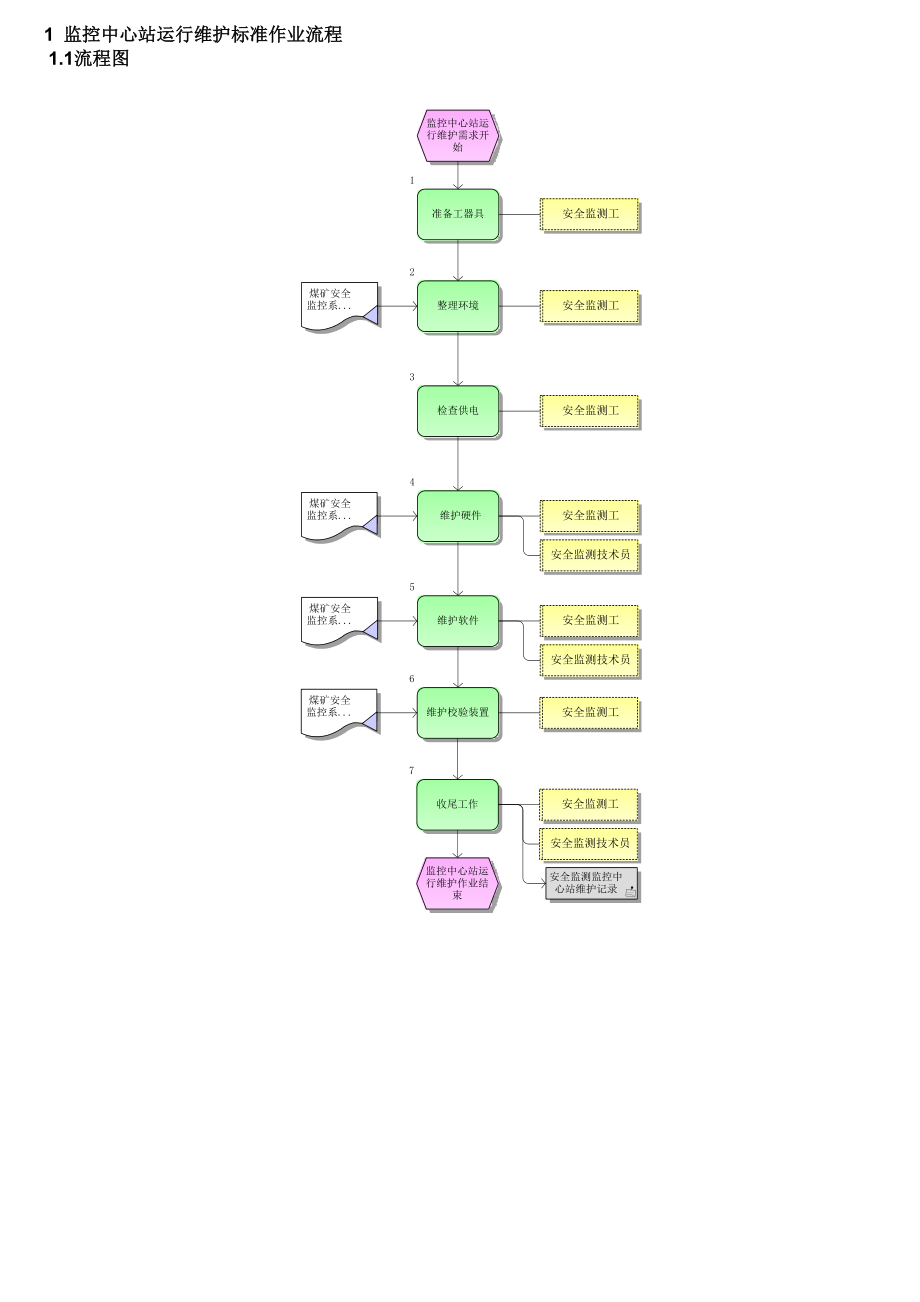 监控中心站运行维护标准作业流程_第1页