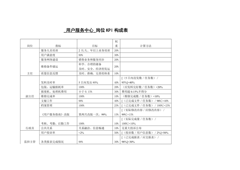 用户服务中心岗位KPI构成表_第1页