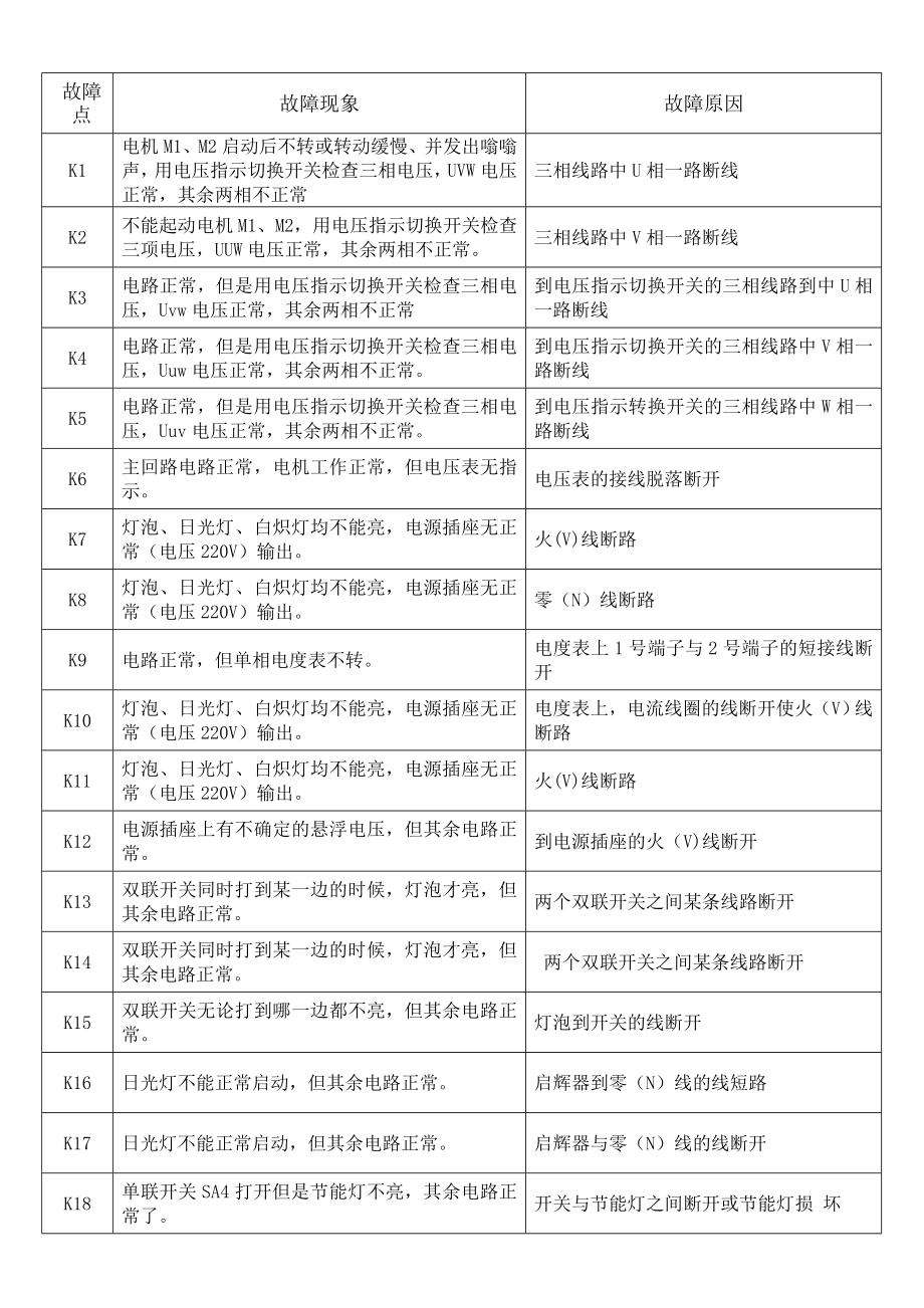 电力故障查找现象原因汇总_第1页