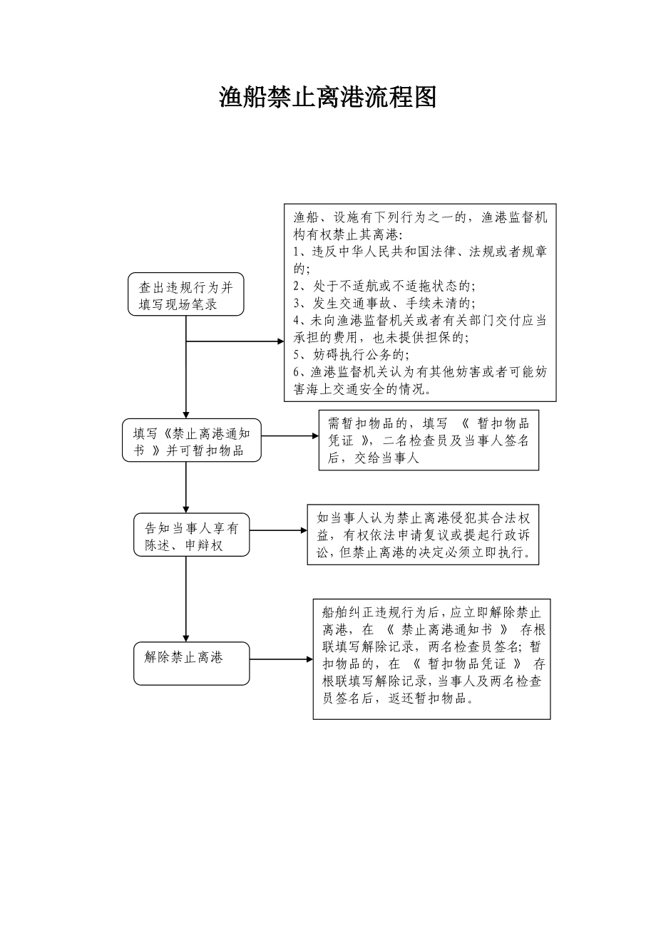 漁船禁止離港流程圖_第1頁