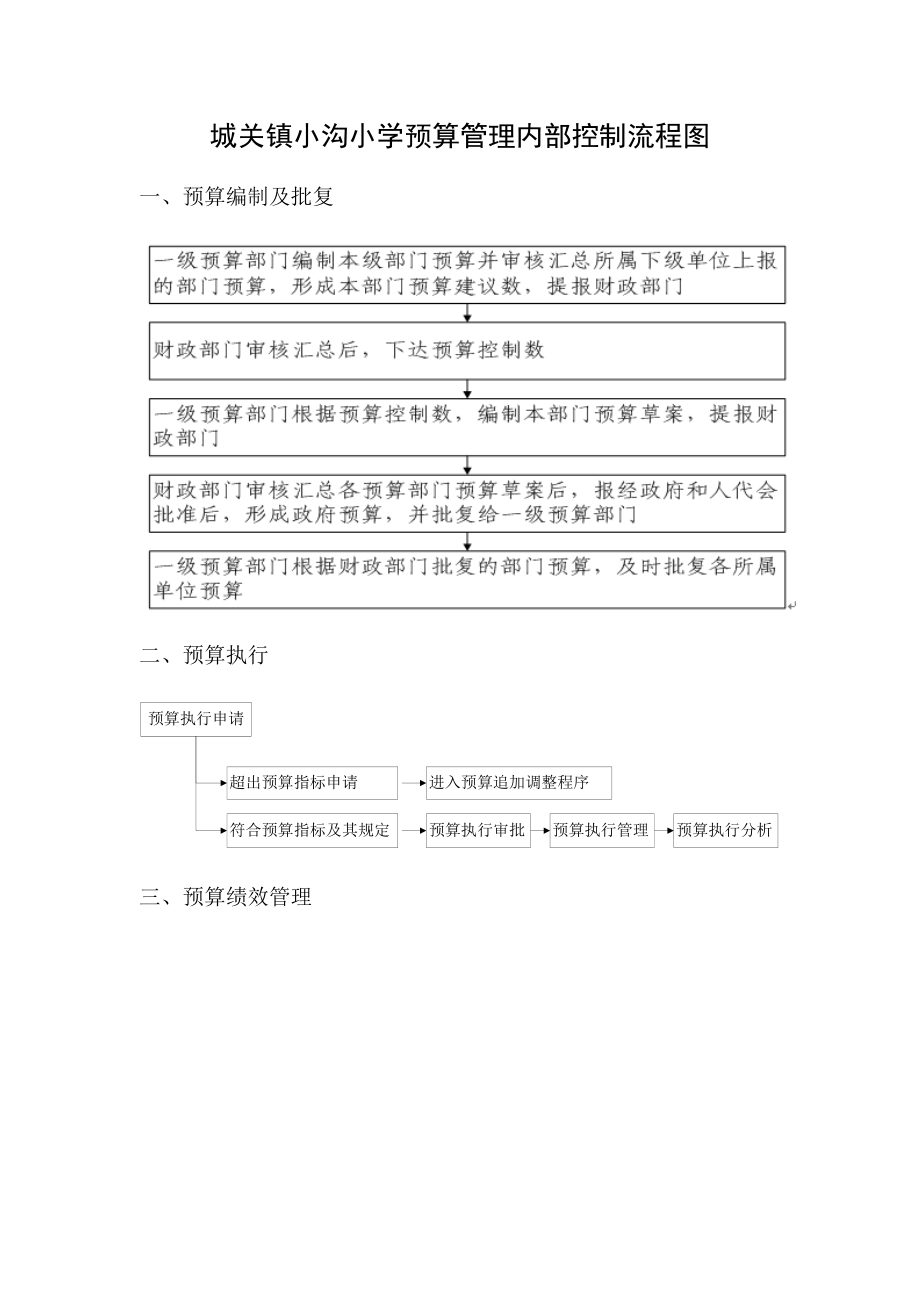 小沟小学预算管理内部控制流程图_第1页