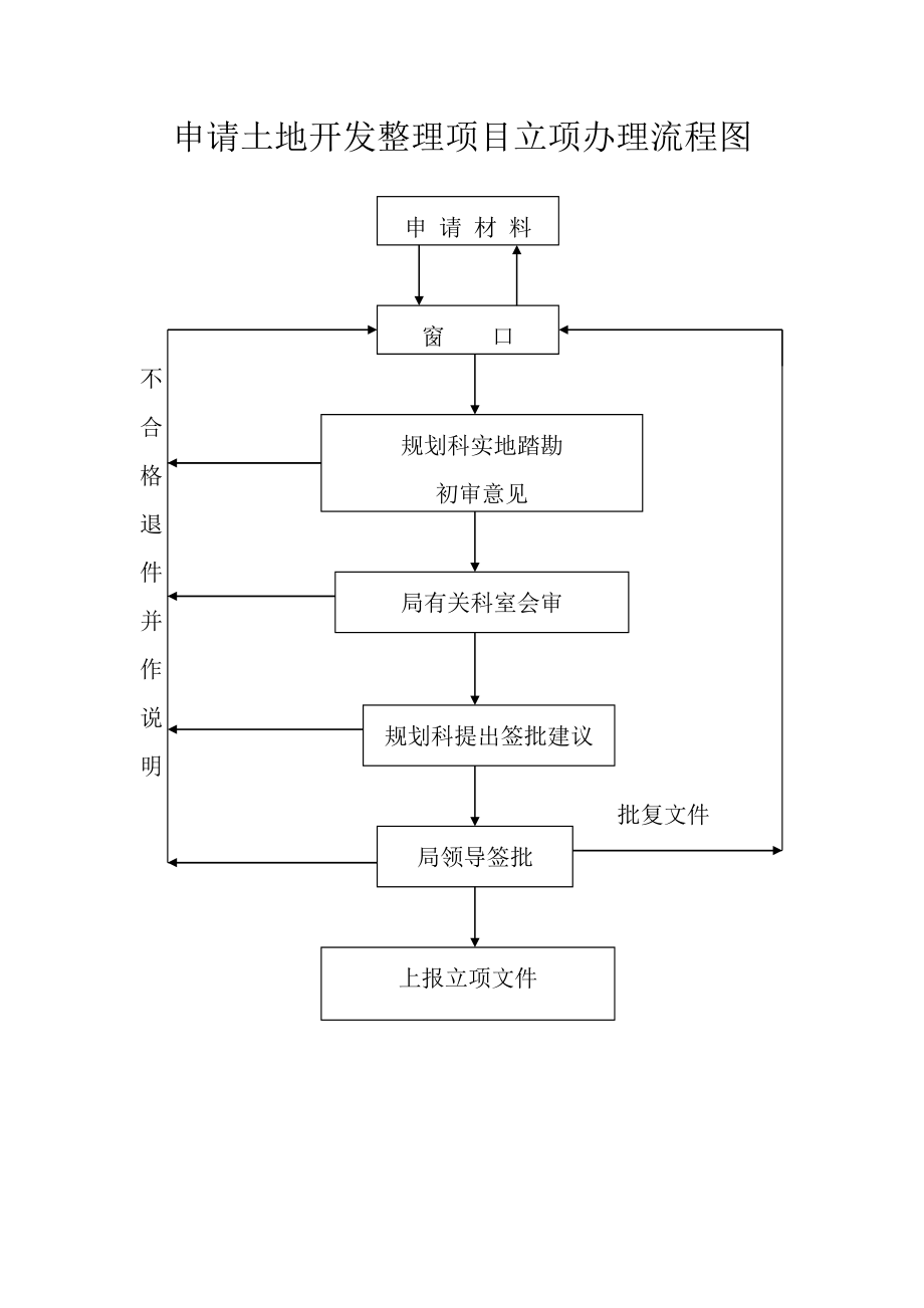 申請土地開發(fā)整理項(xiàng)目立項(xiàng)辦理流程圖_第1頁