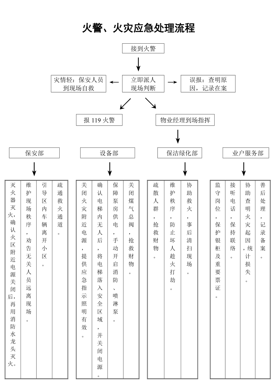 火警、火災應急處理流程_第1頁