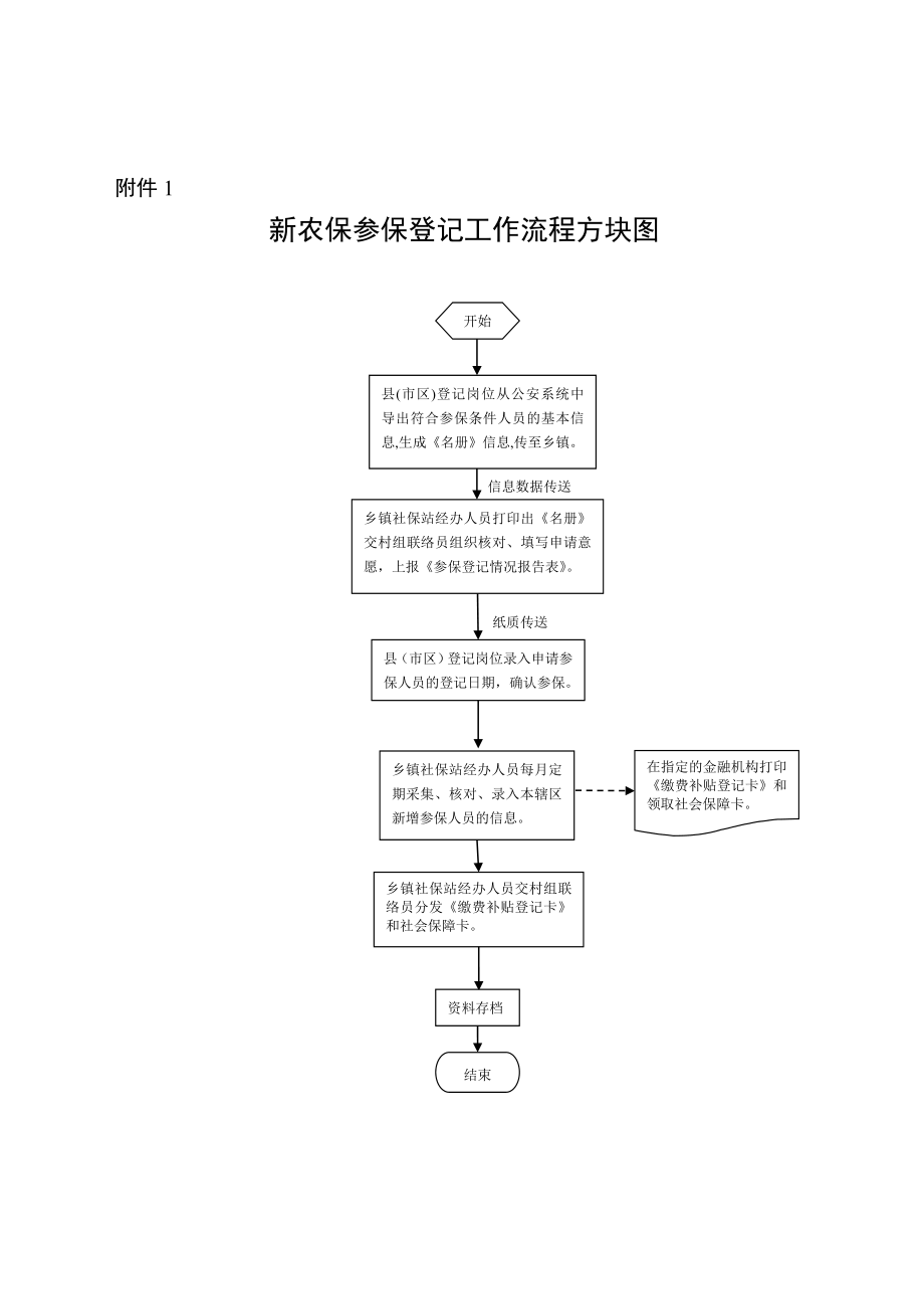 新農(nóng)保參保登記工作流程方塊圖_第1頁