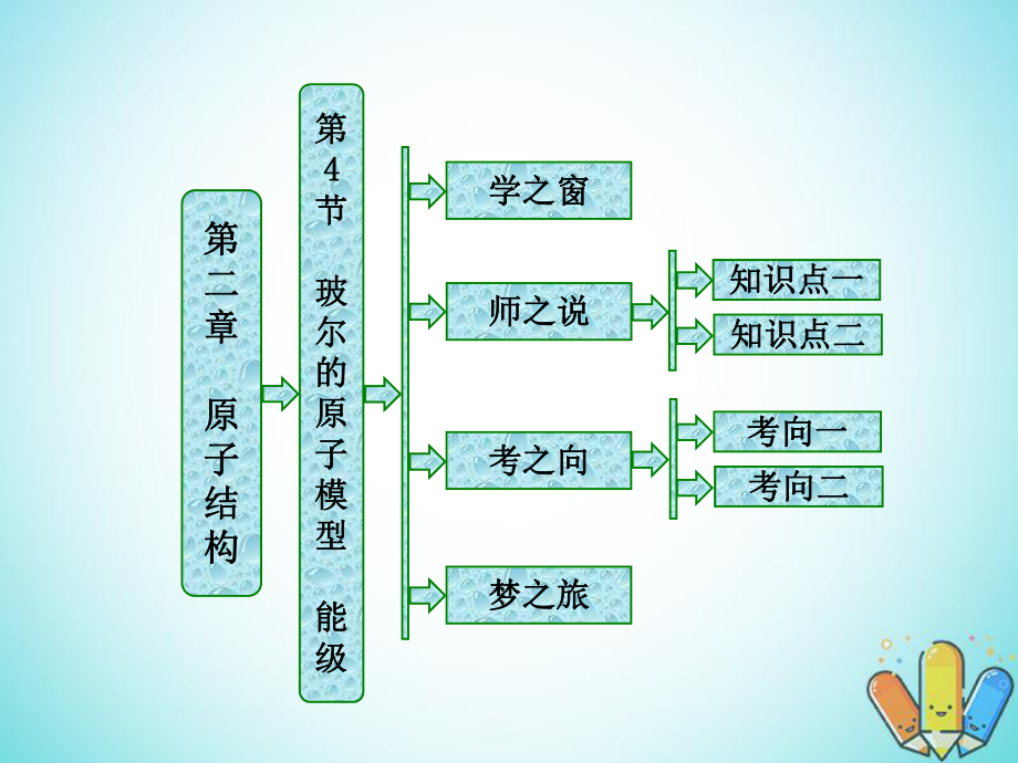 2017-2018学年高中物理 第二章 原子结构 第4节 玻尔的原子模型 能级课件 教科版选修3-5_第1页