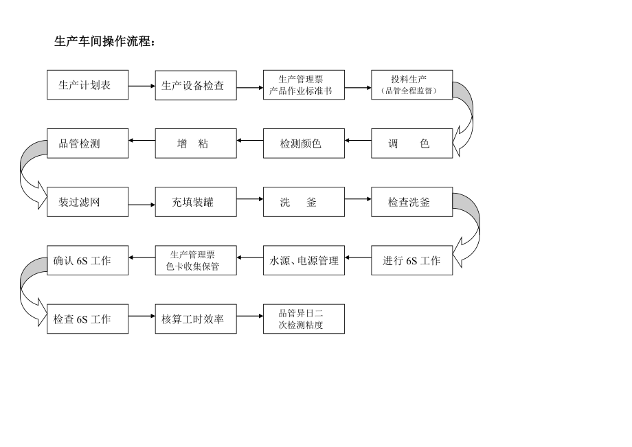 生產(chǎn)車間操作流程_第1頁