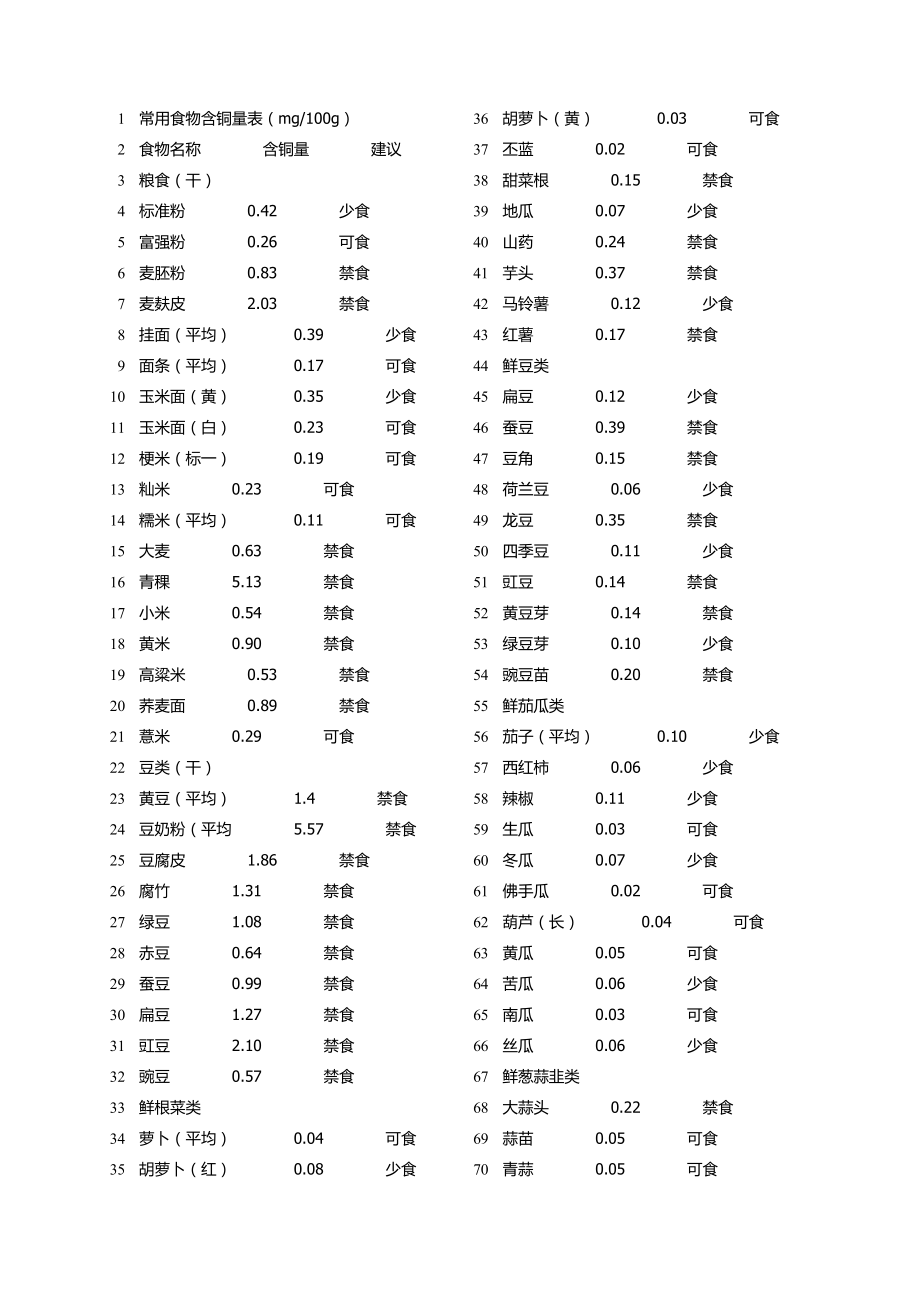 常用食物含铜量表_第1页