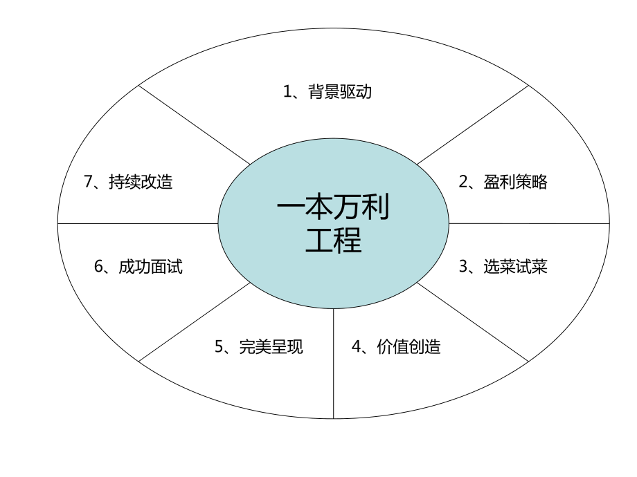 一本万利连锁餐饮菜单制作分析_第1页