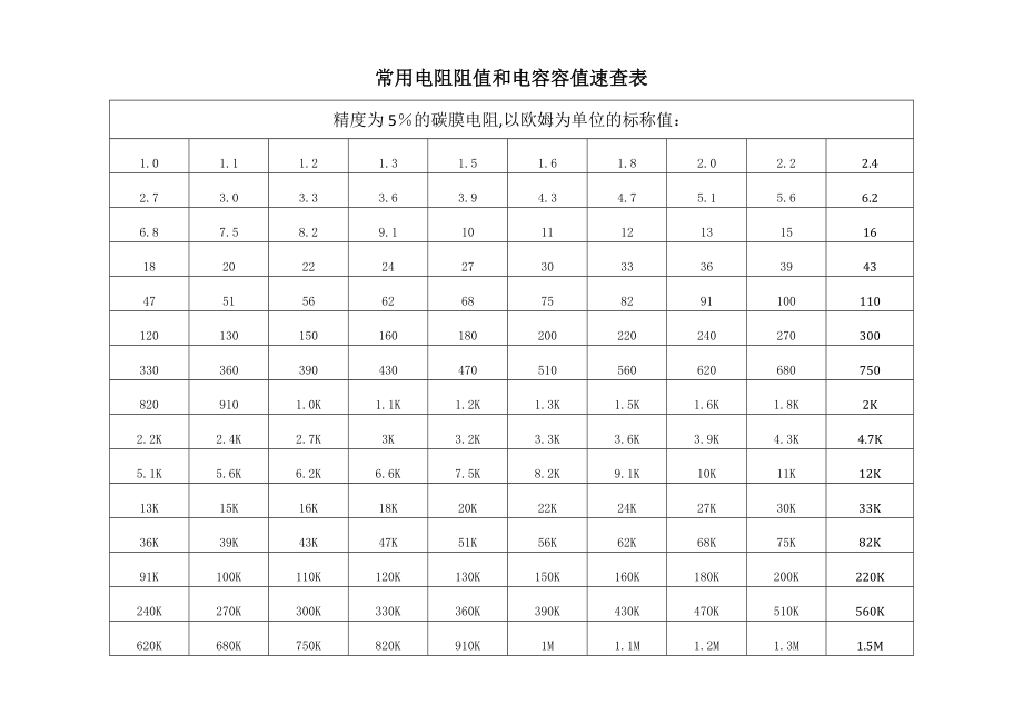 常用电阻阻值和电容容值速查表_第1页