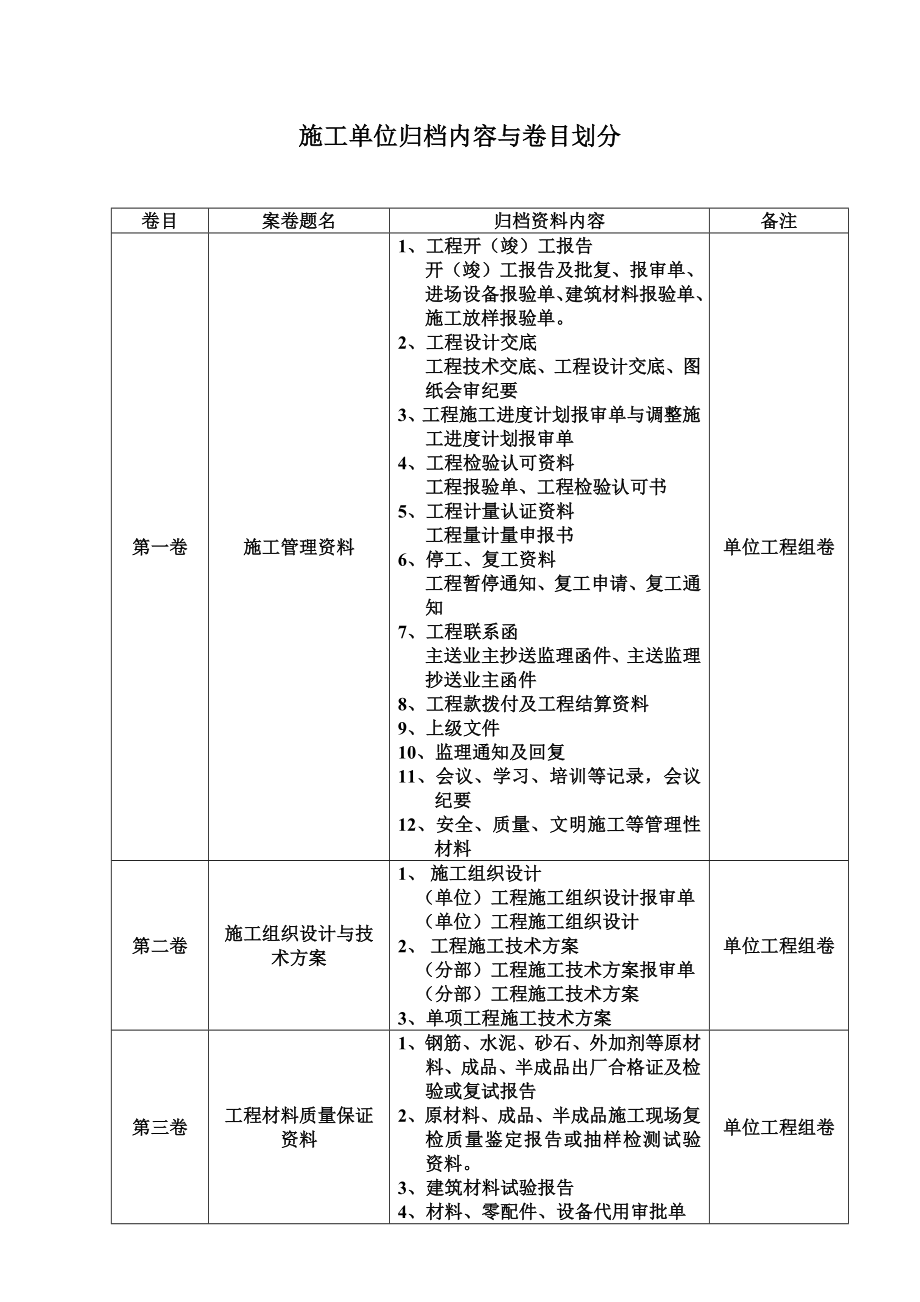 施工归档内容与卷目划分_第1页