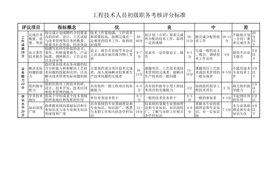 工程 考核表 助工 技術(shù)員 打分標(biāo)準(zhǔn)_第1頁