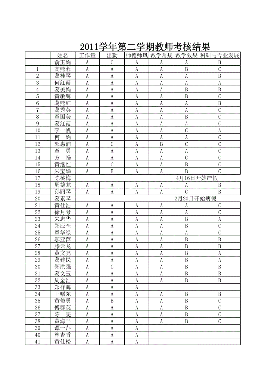 教師學(xué)期考核結(jié)果(小學(xué)部)_第1頁