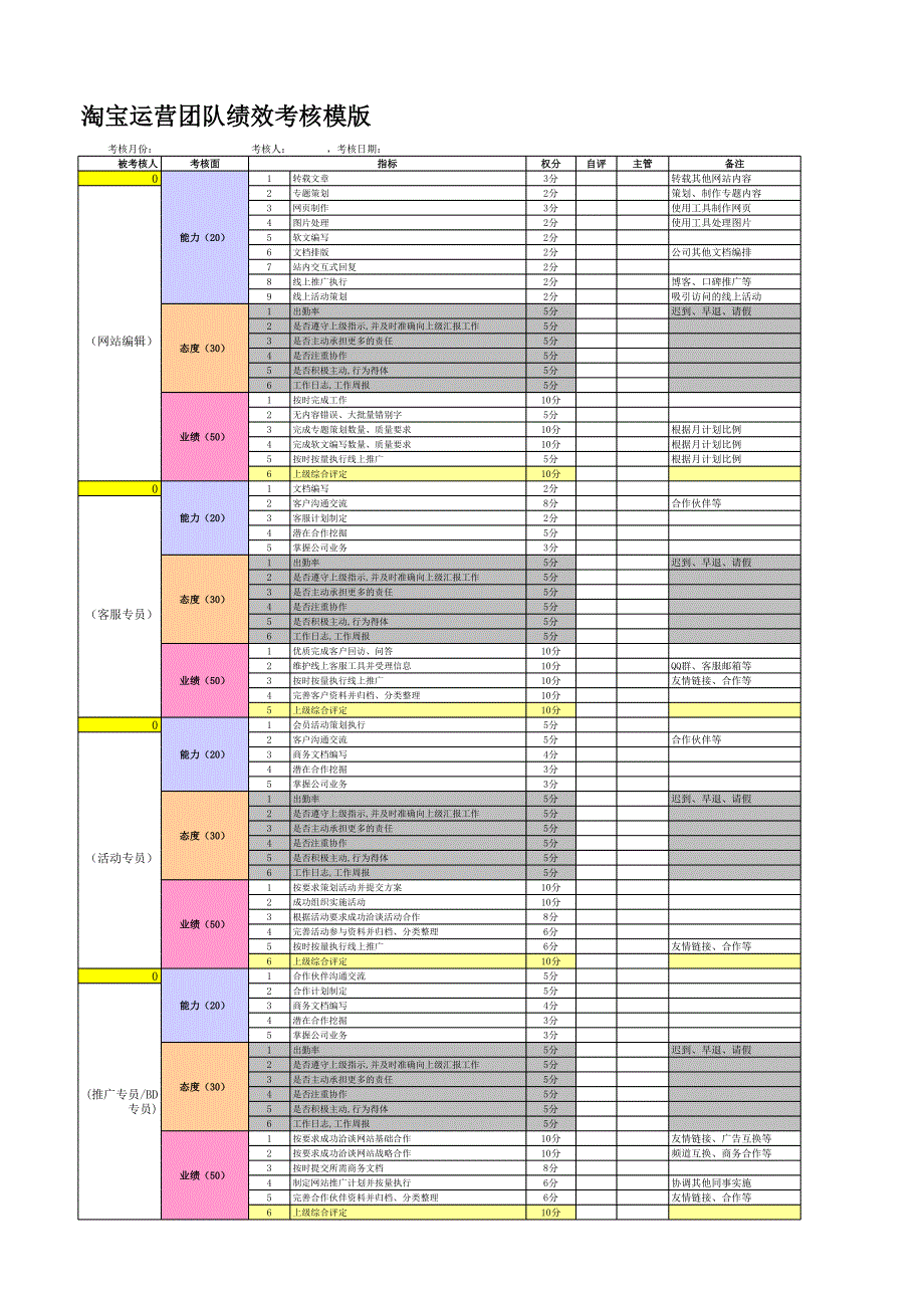 非常齊全的淘寶績(jī)效考核表(網(wǎng)站運(yùn)營(yíng))_第1頁(yè)