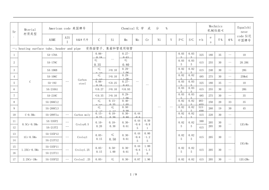 ASME标准钢号和中国钢号对照表_第1页