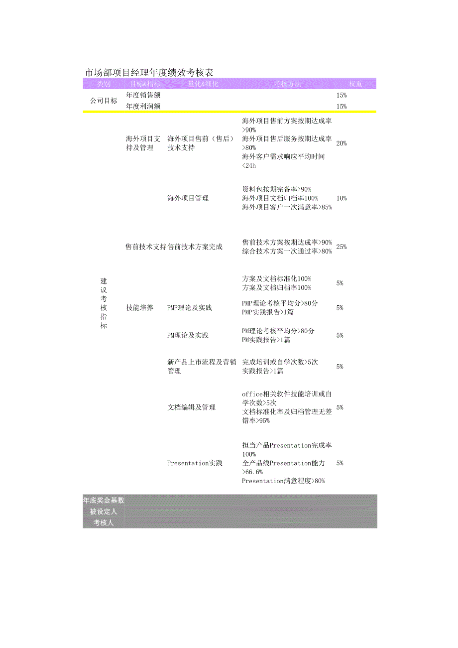 項(xiàng)目經(jīng)理年度績(jī)效考核表_第1頁(yè)