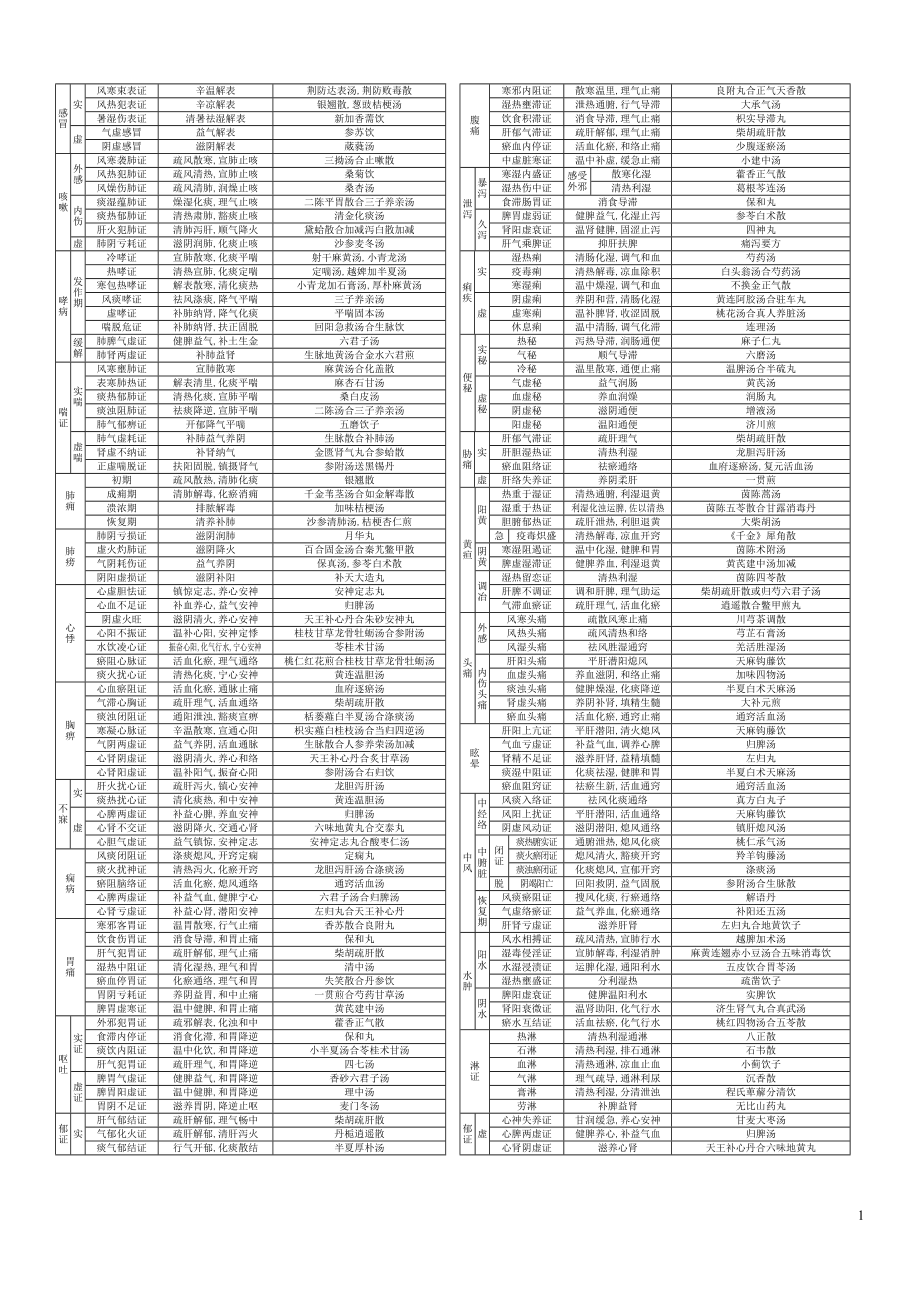 中医内科学笔记表格_第1页