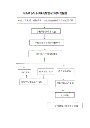 小溝小學(xué) 采購管理內(nèi)部控制流程圖