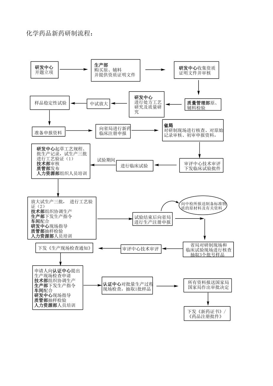 药品注册研制现场核查流程图_第1页