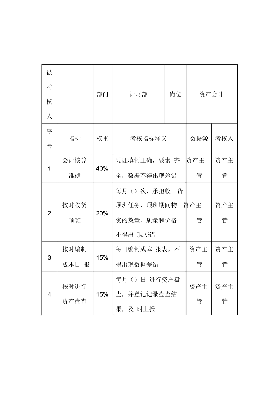 酒店计财部资产会计关键业绩考核指标(KPI)_第1页