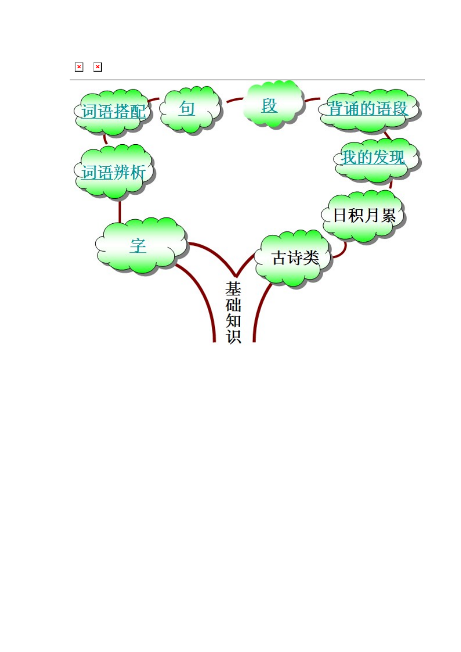 初中语文知识结构图_第1页