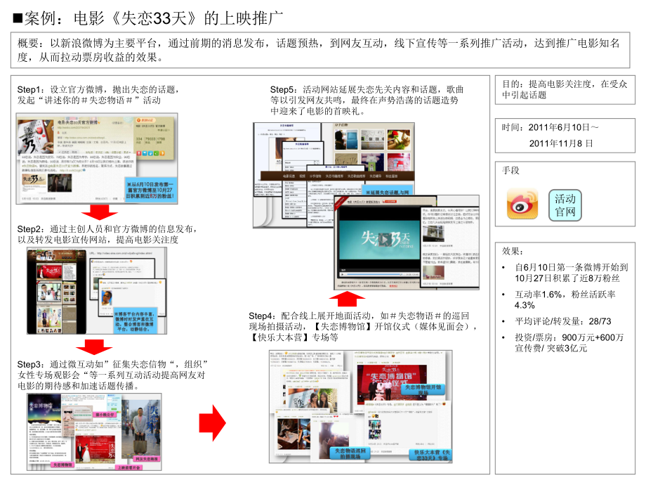 社交媒营销案例PPT课件_第1页