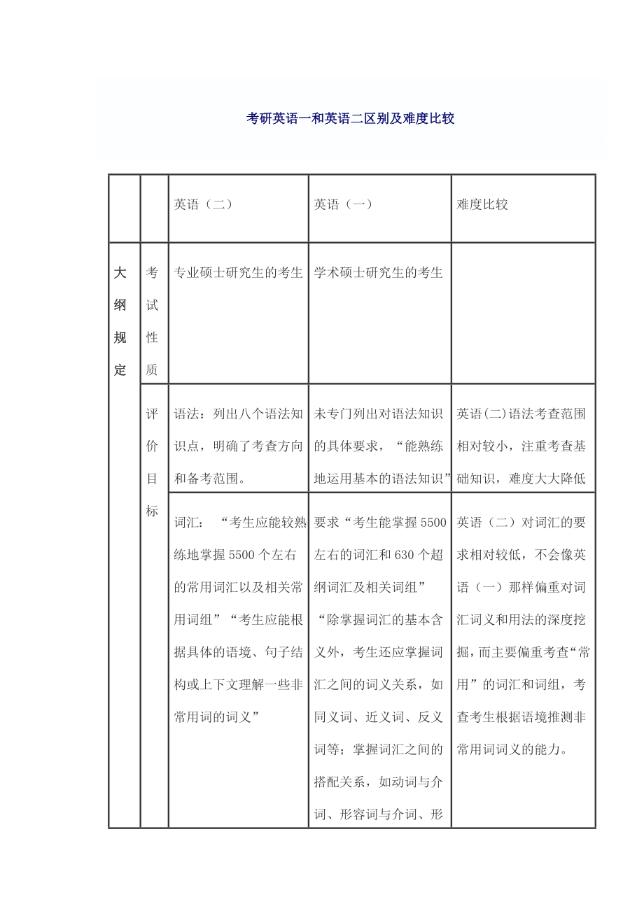 考研英语一和英语二区别及难度比较_第1页