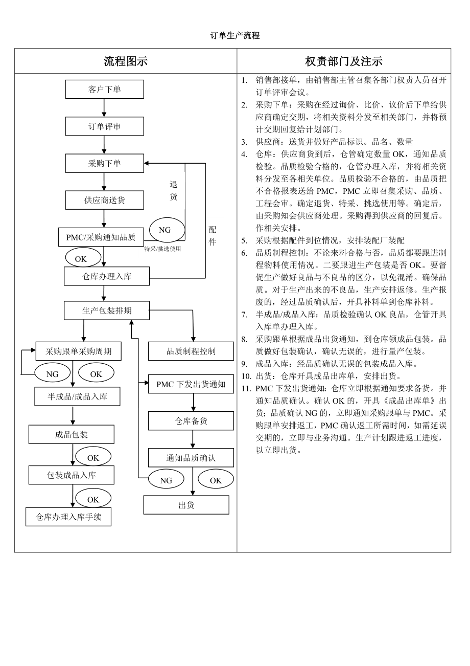 订单生产流程图示_第1页