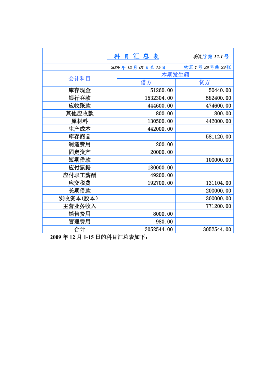 新编基础会计学模拟实验科目汇总表