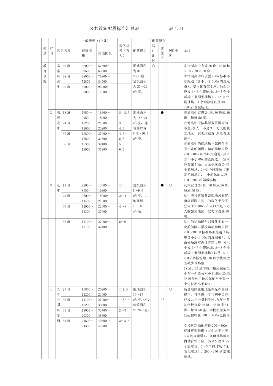 公共設(shè)施配置標(biāo)準(zhǔn)匯總表_第1頁(yè)