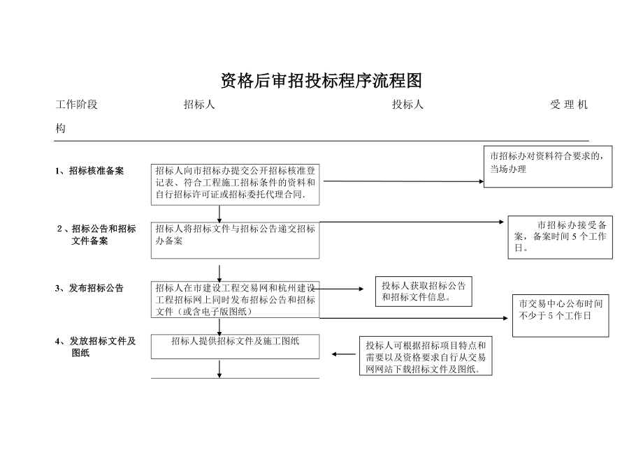 资格后审招投标程序流程图_第1页