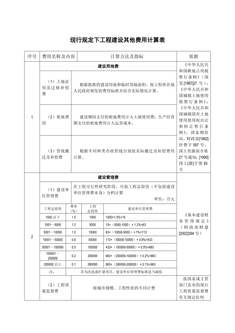 现行规定下工地进程建设其他费用计算表_第1页