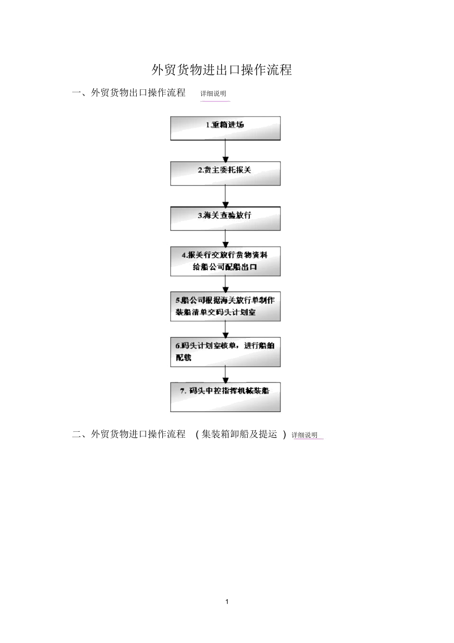 进出口操作流程_第1页