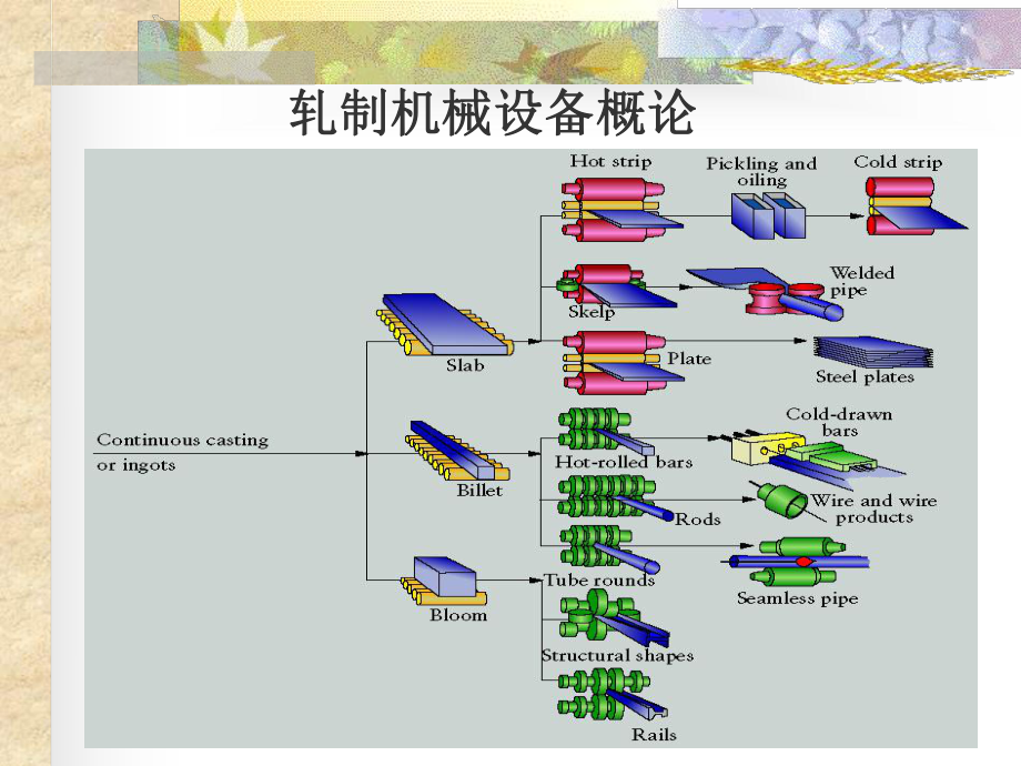 轧制机械概论PPT课件_第1页
