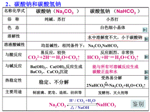 第二节几种重要的金属化合物碳酸钠碳酸氢钠a