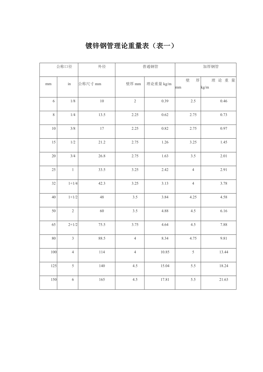 常用镀锌钢管理论重量表(DN15-DN200)_第1页