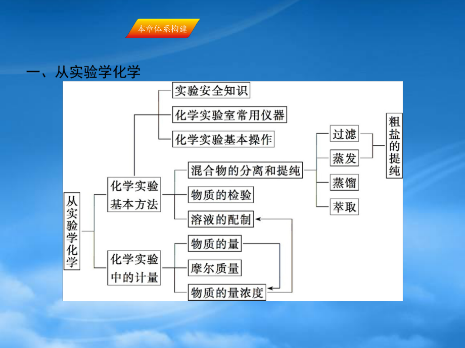 高三化学一轮复习第一章从实验学化学本章体系构建课件_第1页