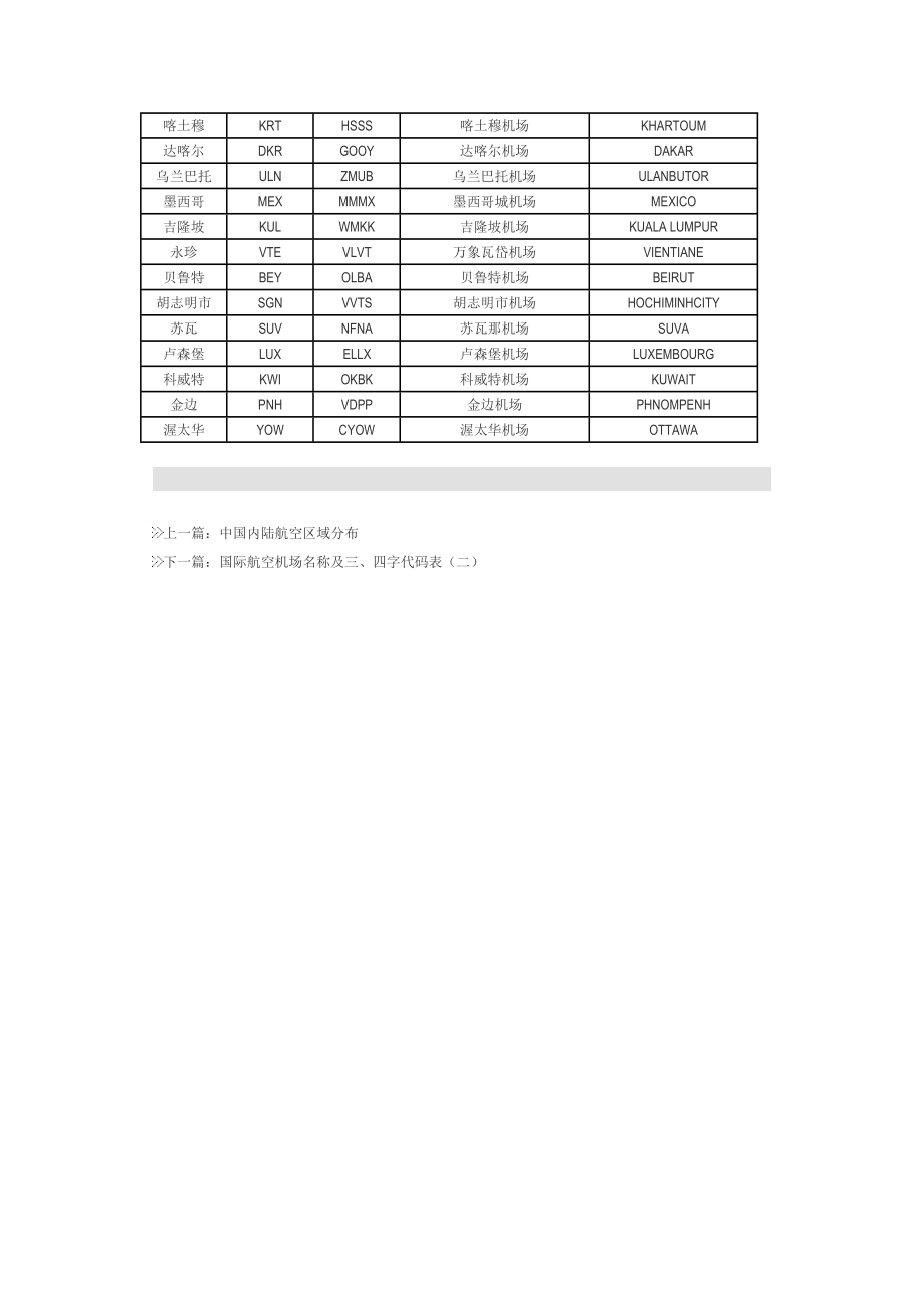 國際航空機場名稱及三四字代碼表一