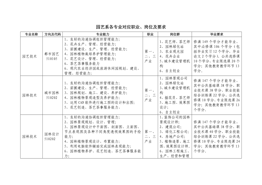 各專業(yè)對應的職業(yè)、崗位及要求_第1頁