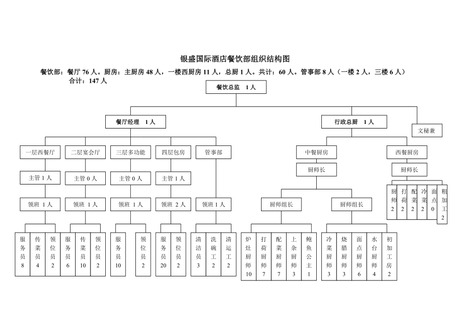 餐飲部組織機(jī)構(gòu)圖_第1頁(yè)